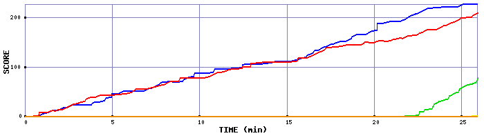 Score Graph