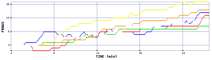 Frag Graph