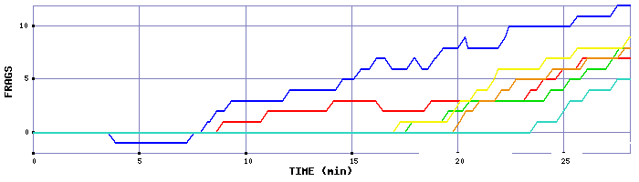 Frag Graph