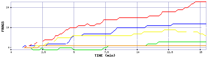 Frag Graph