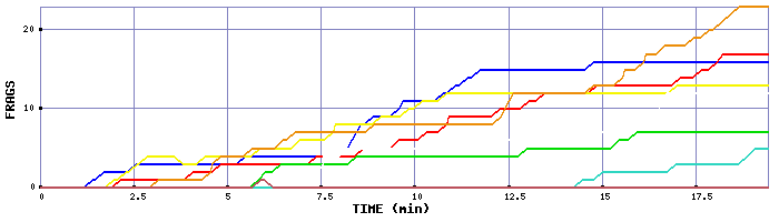 Frag Graph