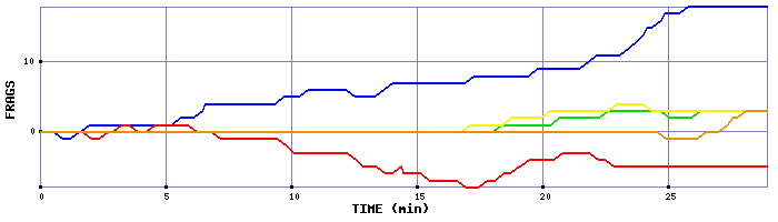 Frag Graph