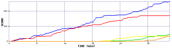 Score Graph