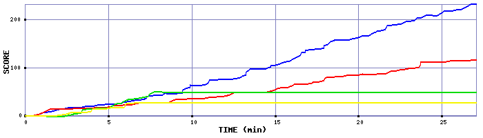 Score Graph