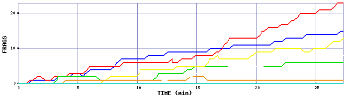 Frag Graph