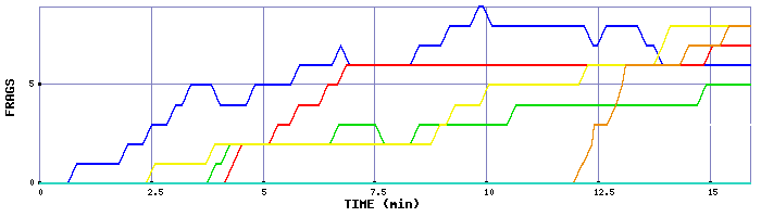 Frag Graph