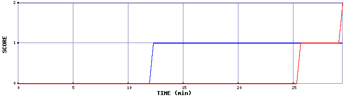 Team Scoring Graph