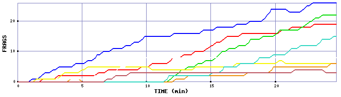 Frag Graph