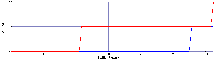 Team Scoring Graph