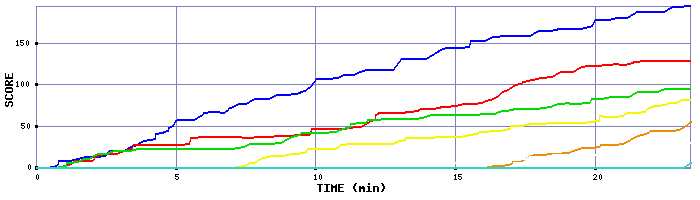 Score Graph