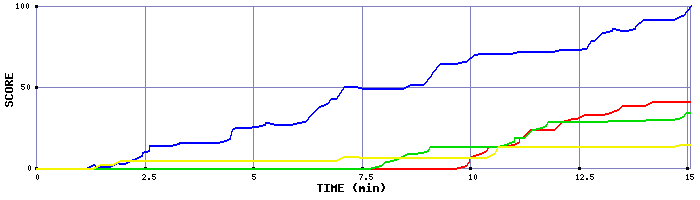 Score Graph