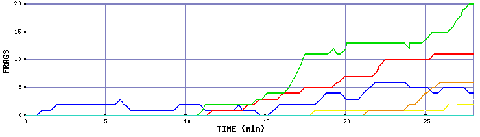 Frag Graph