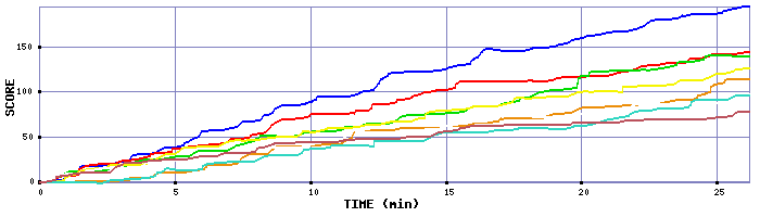 Score Graph