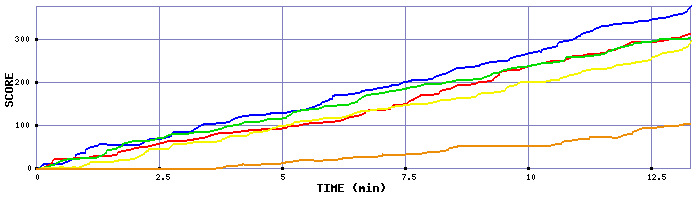 Score Graph