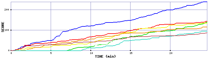 Score Graph