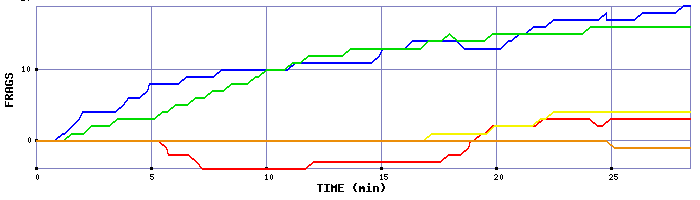 Frag Graph