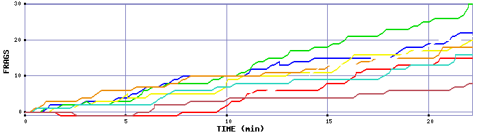 Frag Graph