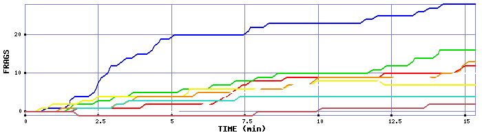 Frag Graph