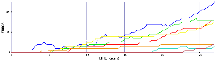 Frag Graph