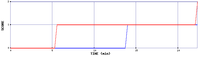 Team Scoring Graph