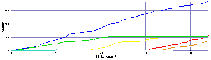 Score Graph