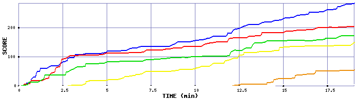 Score Graph