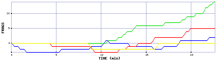 Frag Graph