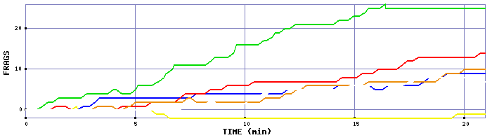 Frag Graph