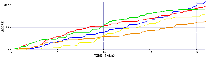 Score Graph