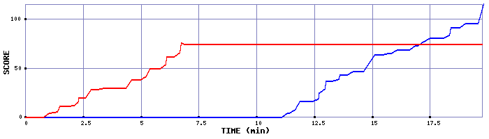 Score Graph