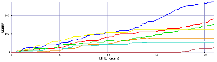 Score Graph