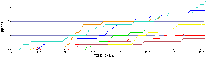 Frag Graph