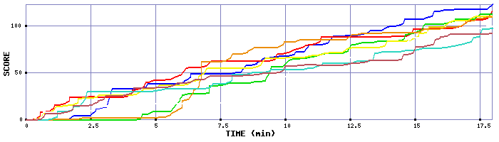 Score Graph