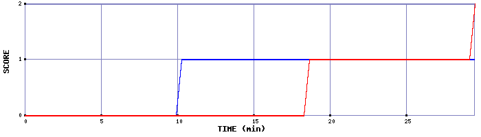 Team Scoring Graph