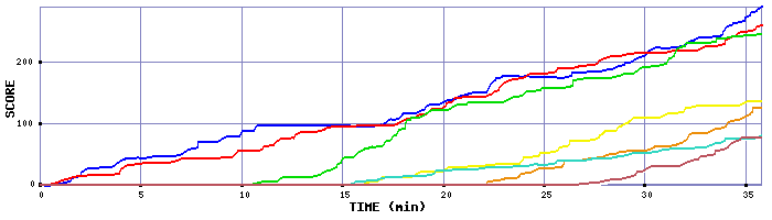 Score Graph