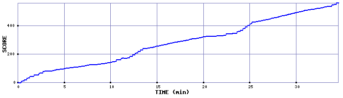 Score Graph