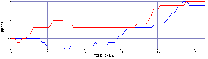 Frag Graph