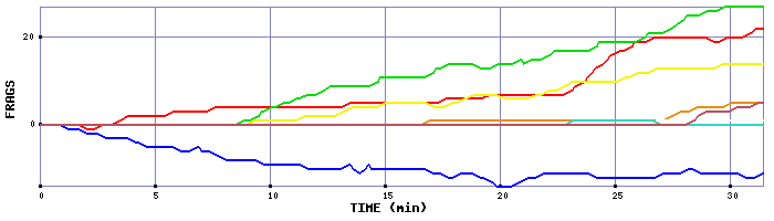 Frag Graph