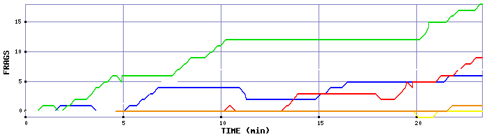 Frag Graph