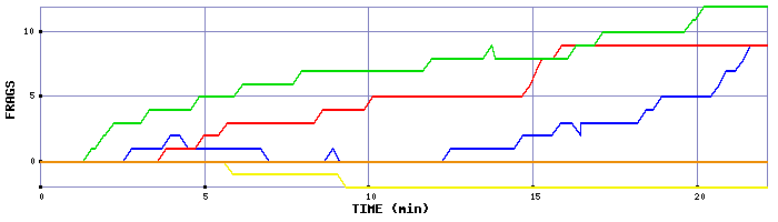 Frag Graph