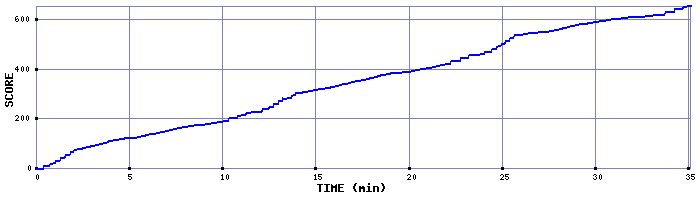 Score Graph