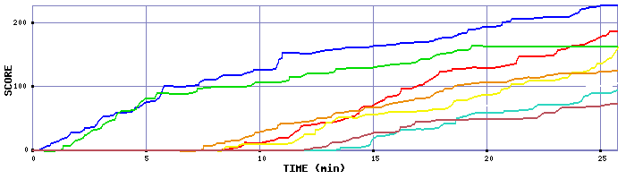 Score Graph