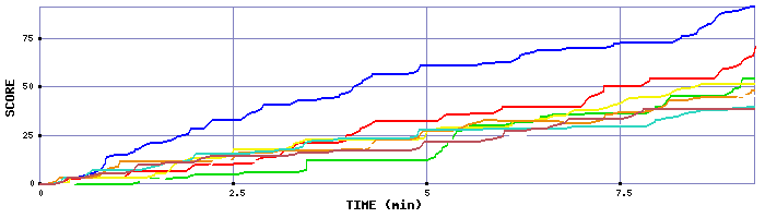 Score Graph