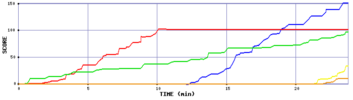 Score Graph