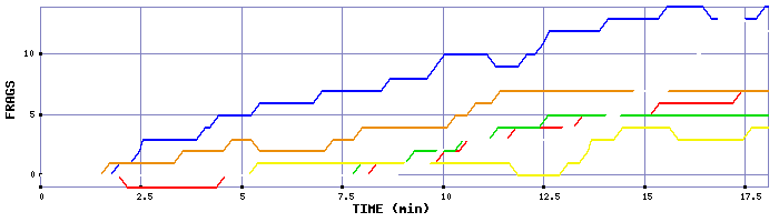 Frag Graph