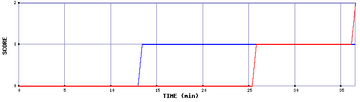 Team Scoring Graph