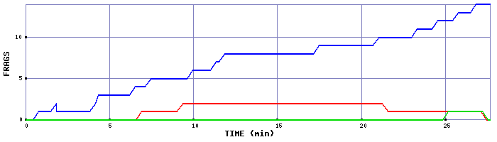 Frag Graph