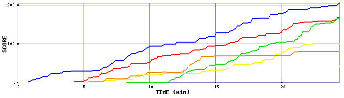 Score Graph