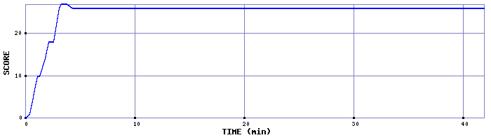 Score Graph