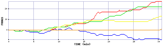 Frag Graph